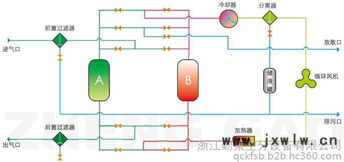 供應勤策天然氣干燥設備 吸干機 其他干燥設備